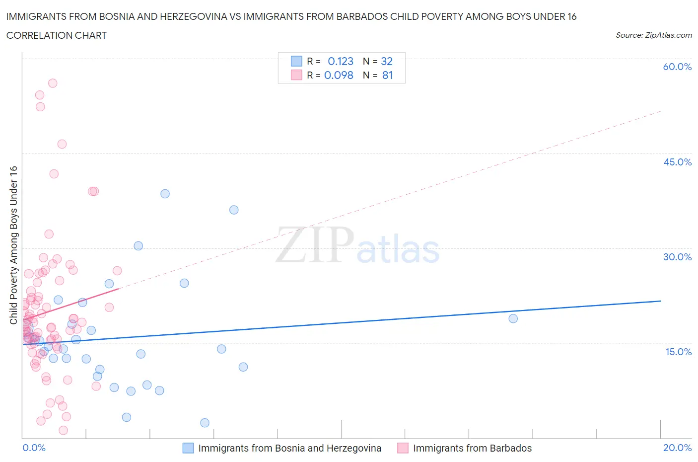 Immigrants from Bosnia and Herzegovina vs Immigrants from Barbados Child Poverty Among Boys Under 16