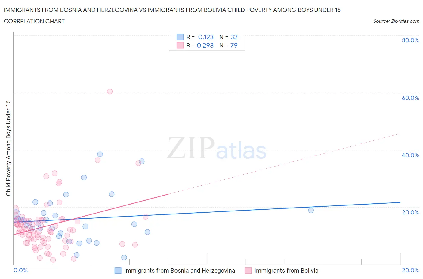 Immigrants from Bosnia and Herzegovina vs Immigrants from Bolivia Child Poverty Among Boys Under 16