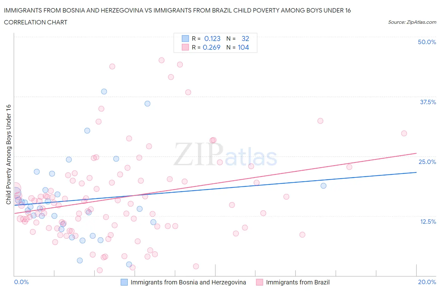 Immigrants from Bosnia and Herzegovina vs Immigrants from Brazil Child Poverty Among Boys Under 16