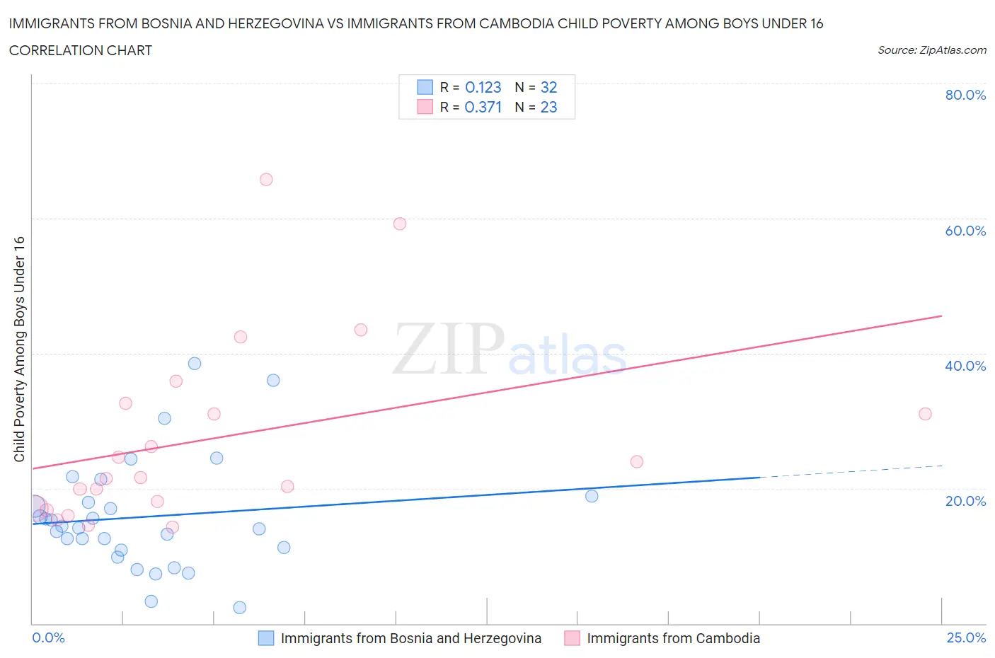 Immigrants from Bosnia and Herzegovina vs Immigrants from Cambodia Child Poverty Among Boys Under 16