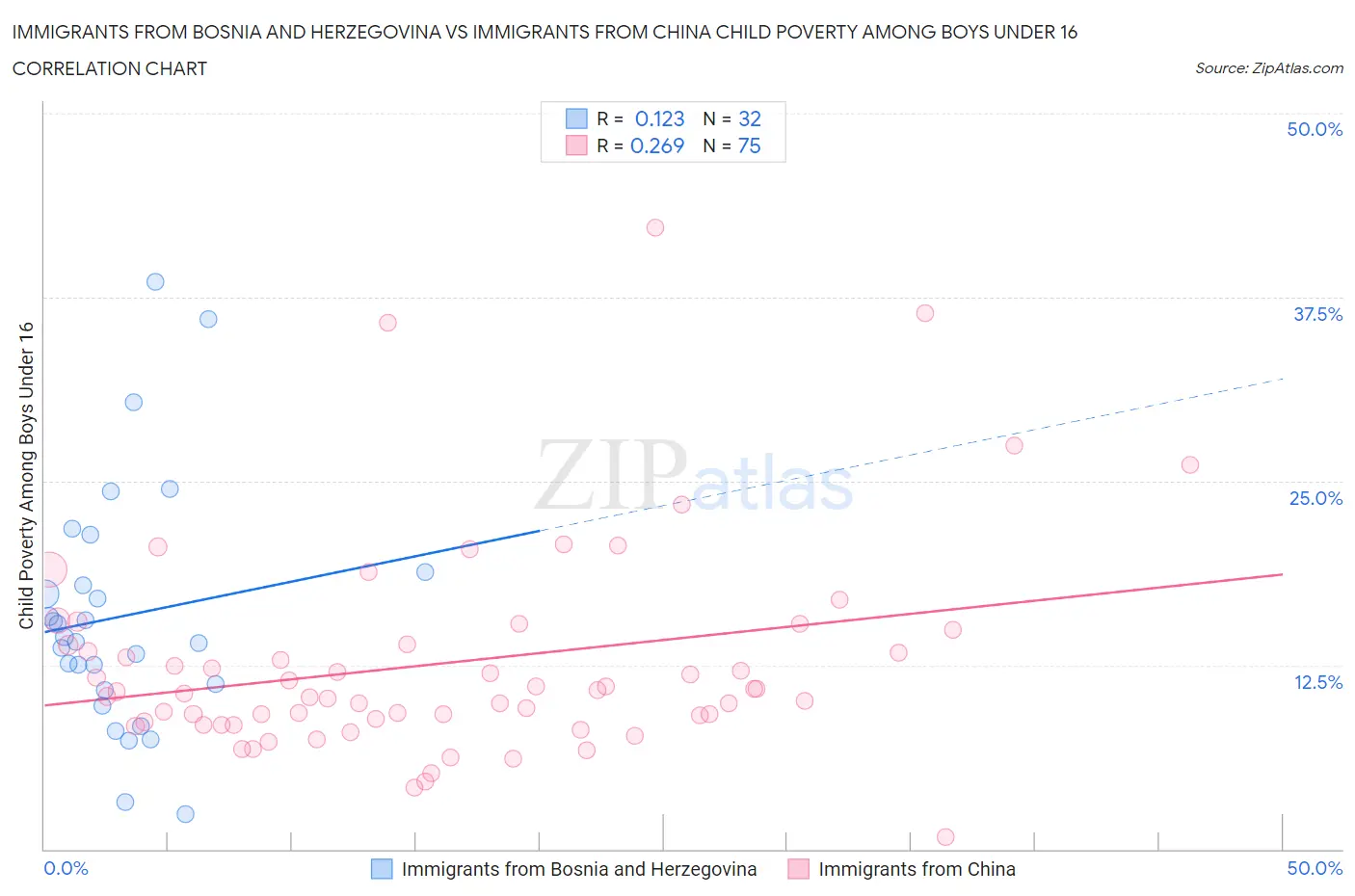 Immigrants from Bosnia and Herzegovina vs Immigrants from China Child Poverty Among Boys Under 16