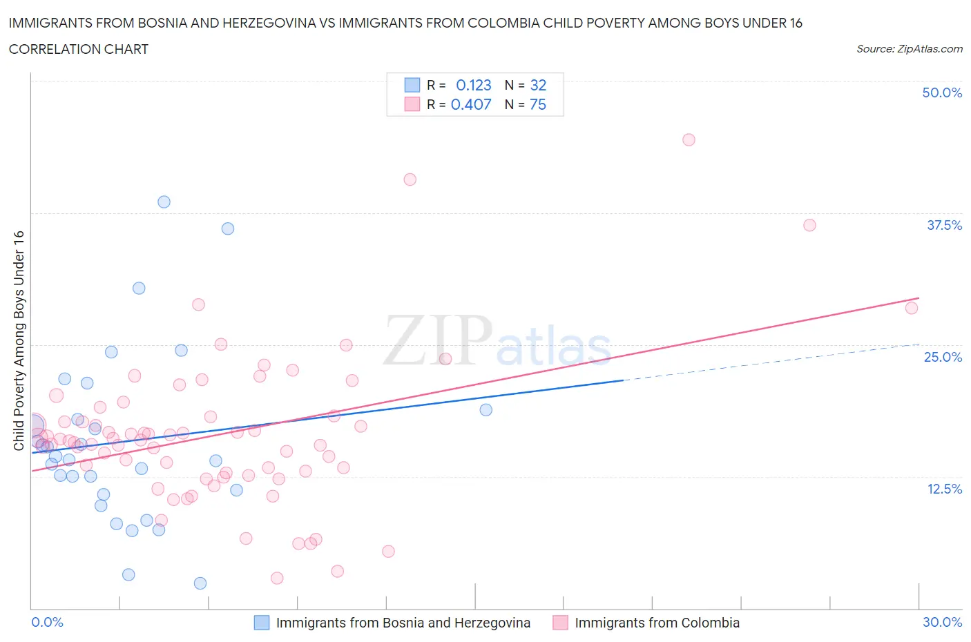 Immigrants from Bosnia and Herzegovina vs Immigrants from Colombia Child Poverty Among Boys Under 16