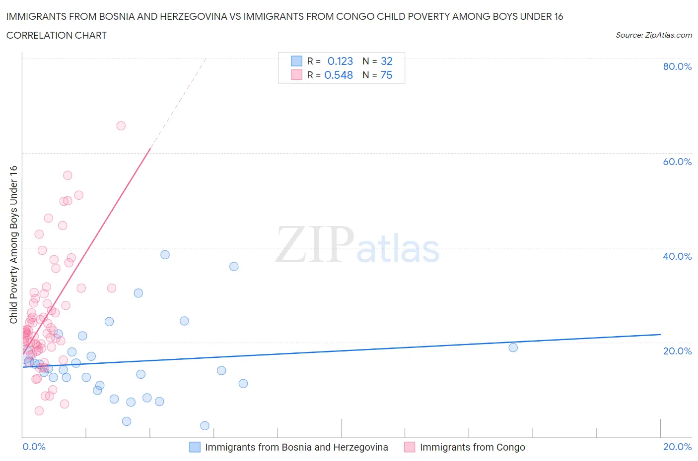 Immigrants from Bosnia and Herzegovina vs Immigrants from Congo Child Poverty Among Boys Under 16