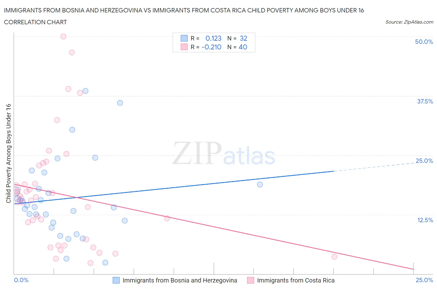 Immigrants from Bosnia and Herzegovina vs Immigrants from Costa Rica Child Poverty Among Boys Under 16