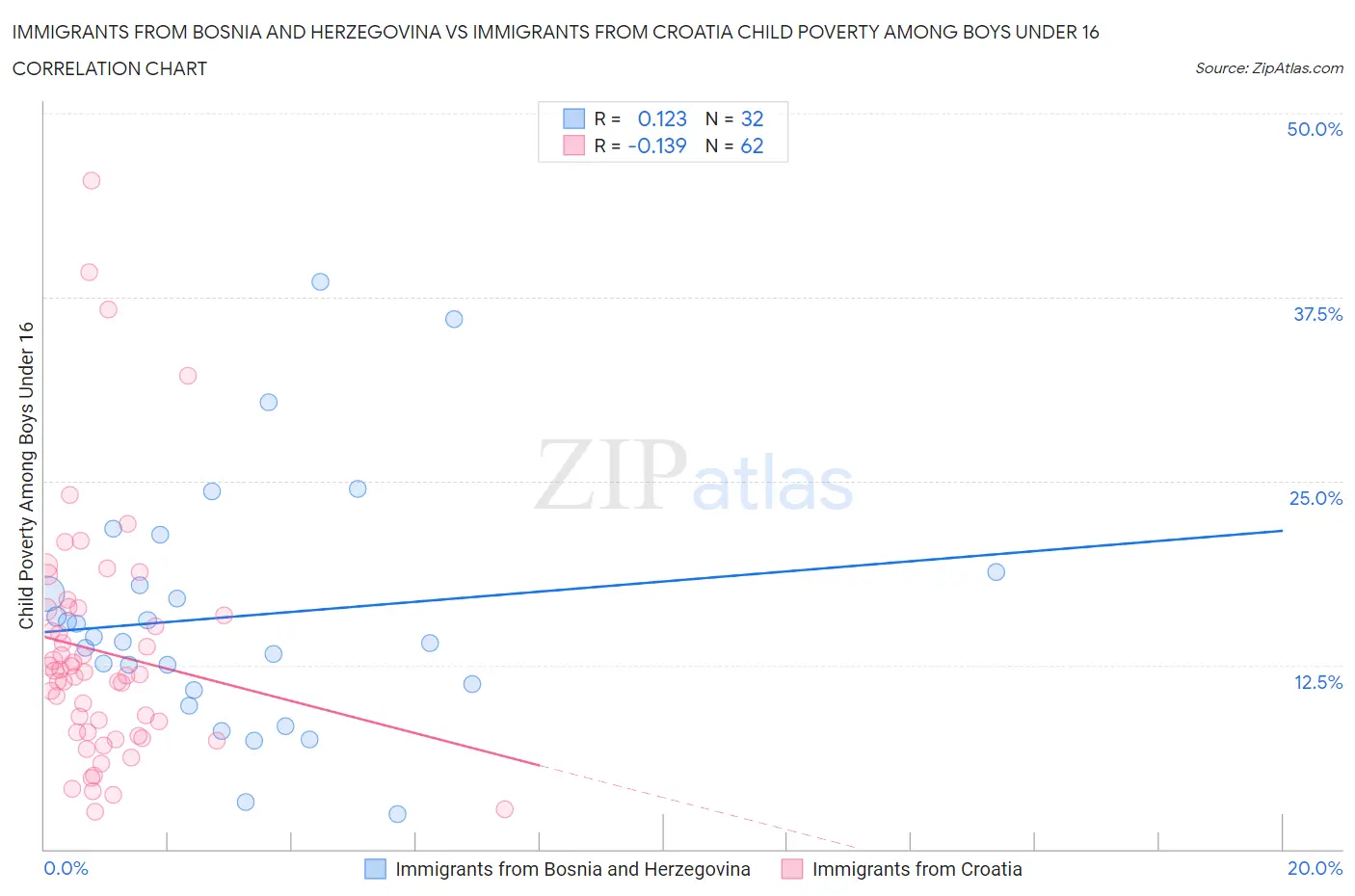 Immigrants from Bosnia and Herzegovina vs Immigrants from Croatia Child Poverty Among Boys Under 16