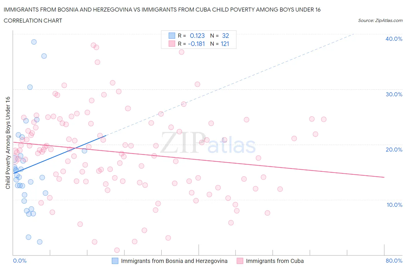 Immigrants from Bosnia and Herzegovina vs Immigrants from Cuba Child Poverty Among Boys Under 16