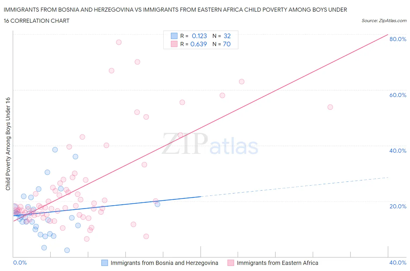 Immigrants from Bosnia and Herzegovina vs Immigrants from Eastern Africa Child Poverty Among Boys Under 16