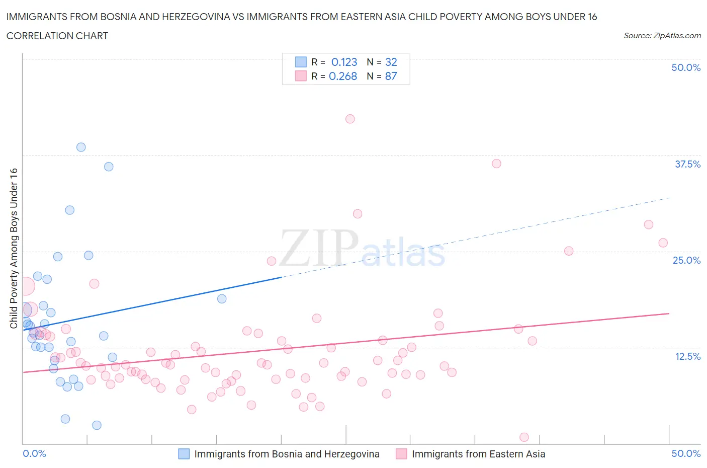 Immigrants from Bosnia and Herzegovina vs Immigrants from Eastern Asia Child Poverty Among Boys Under 16
