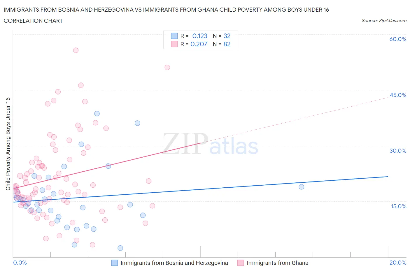 Immigrants from Bosnia and Herzegovina vs Immigrants from Ghana Child Poverty Among Boys Under 16