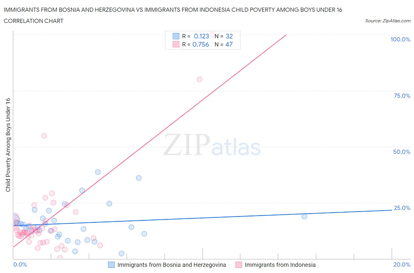 Immigrants from Bosnia and Herzegovina vs Immigrants from Indonesia Child Poverty Among Boys Under 16