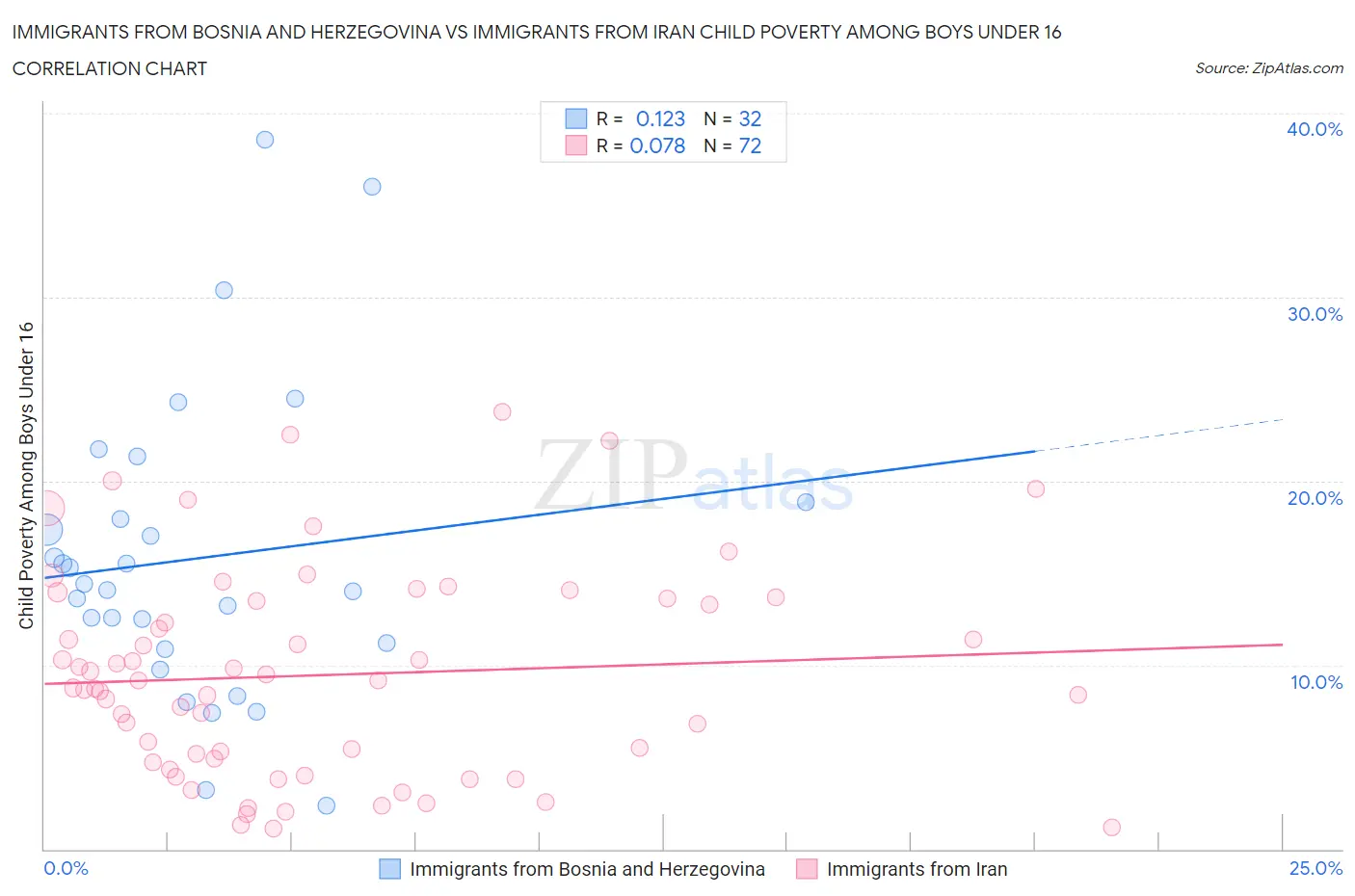 Immigrants from Bosnia and Herzegovina vs Immigrants from Iran Child Poverty Among Boys Under 16