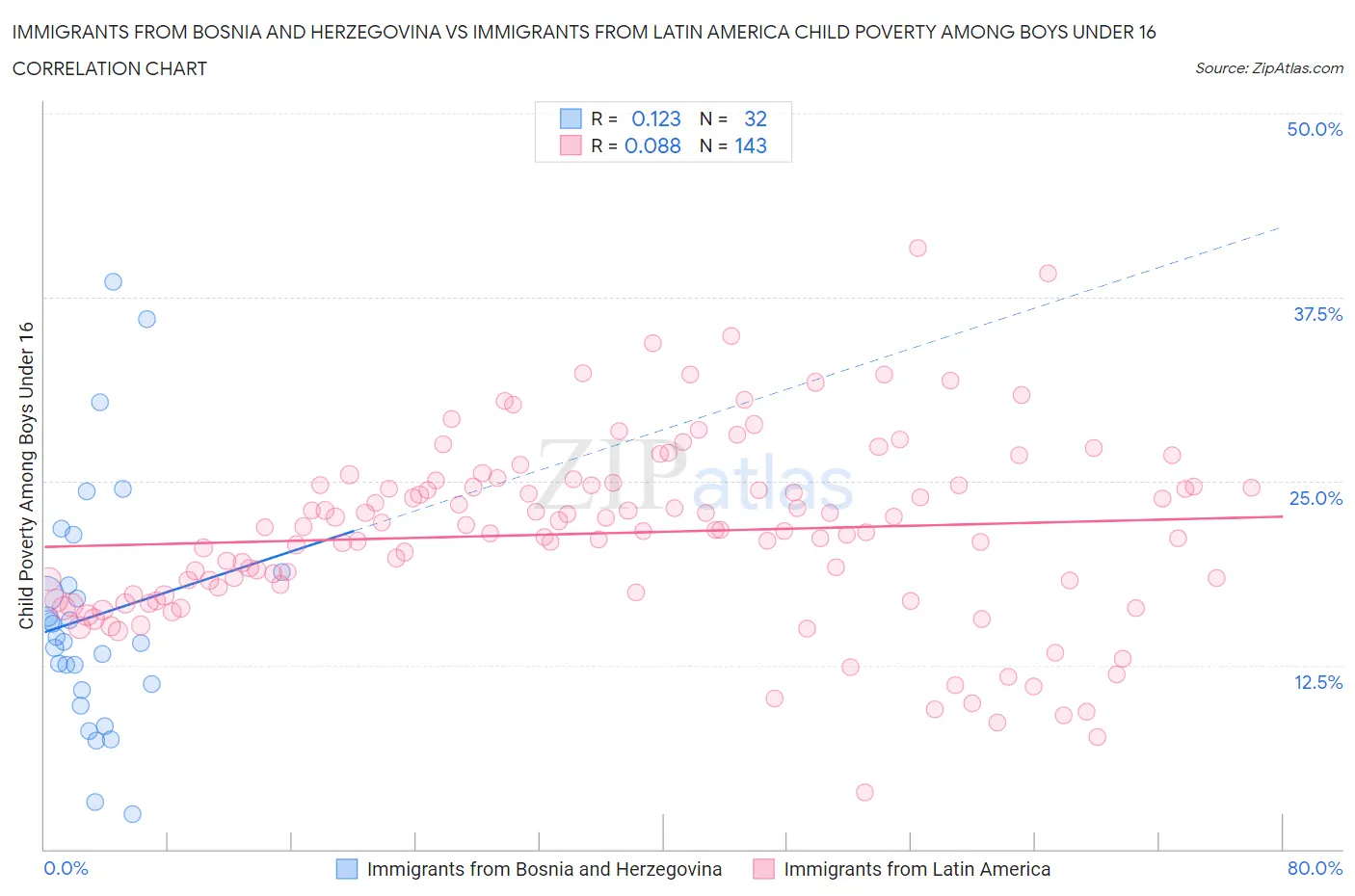 Immigrants from Bosnia and Herzegovina vs Immigrants from Latin America Child Poverty Among Boys Under 16