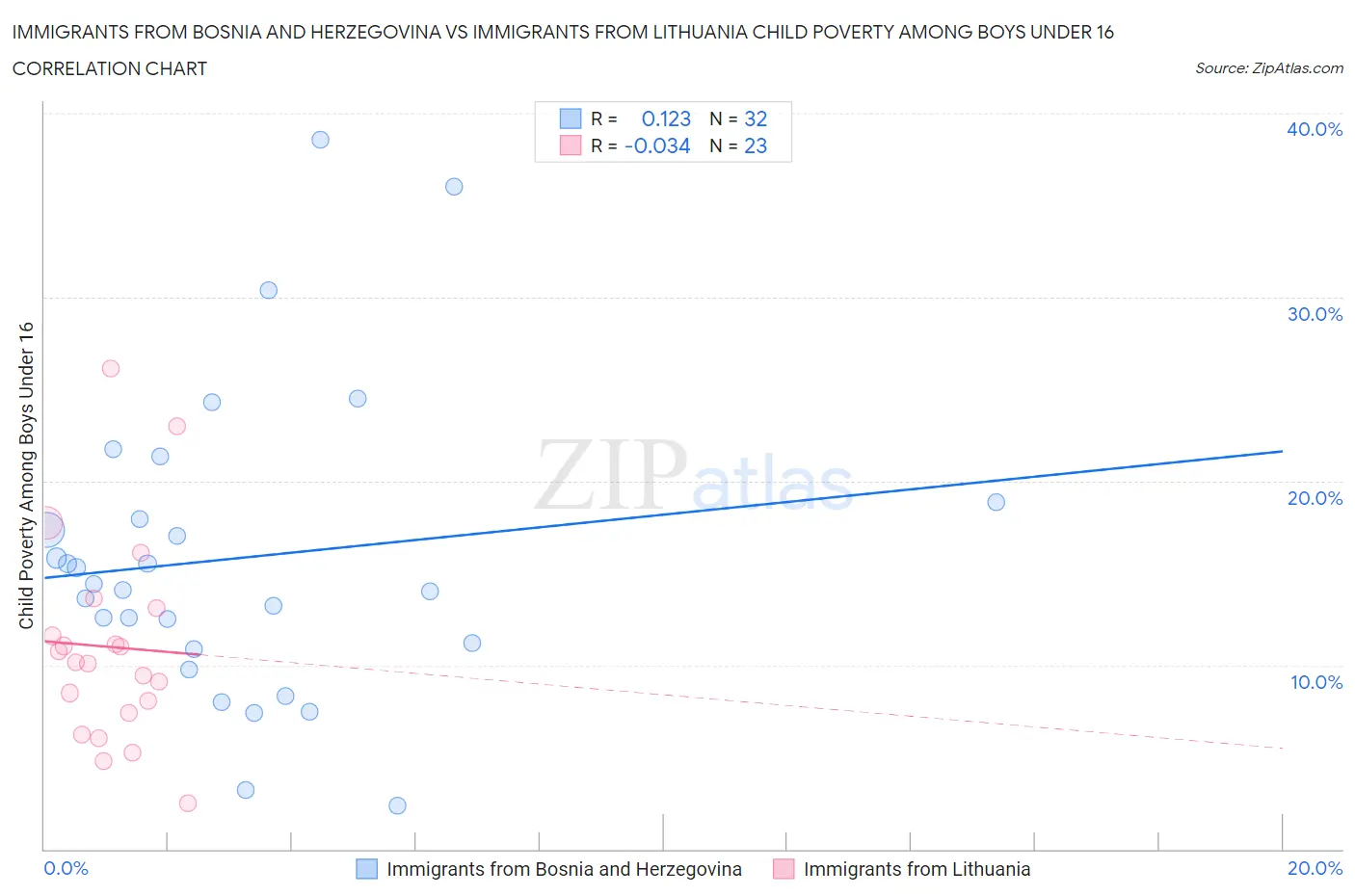 Immigrants from Bosnia and Herzegovina vs Immigrants from Lithuania Child Poverty Among Boys Under 16