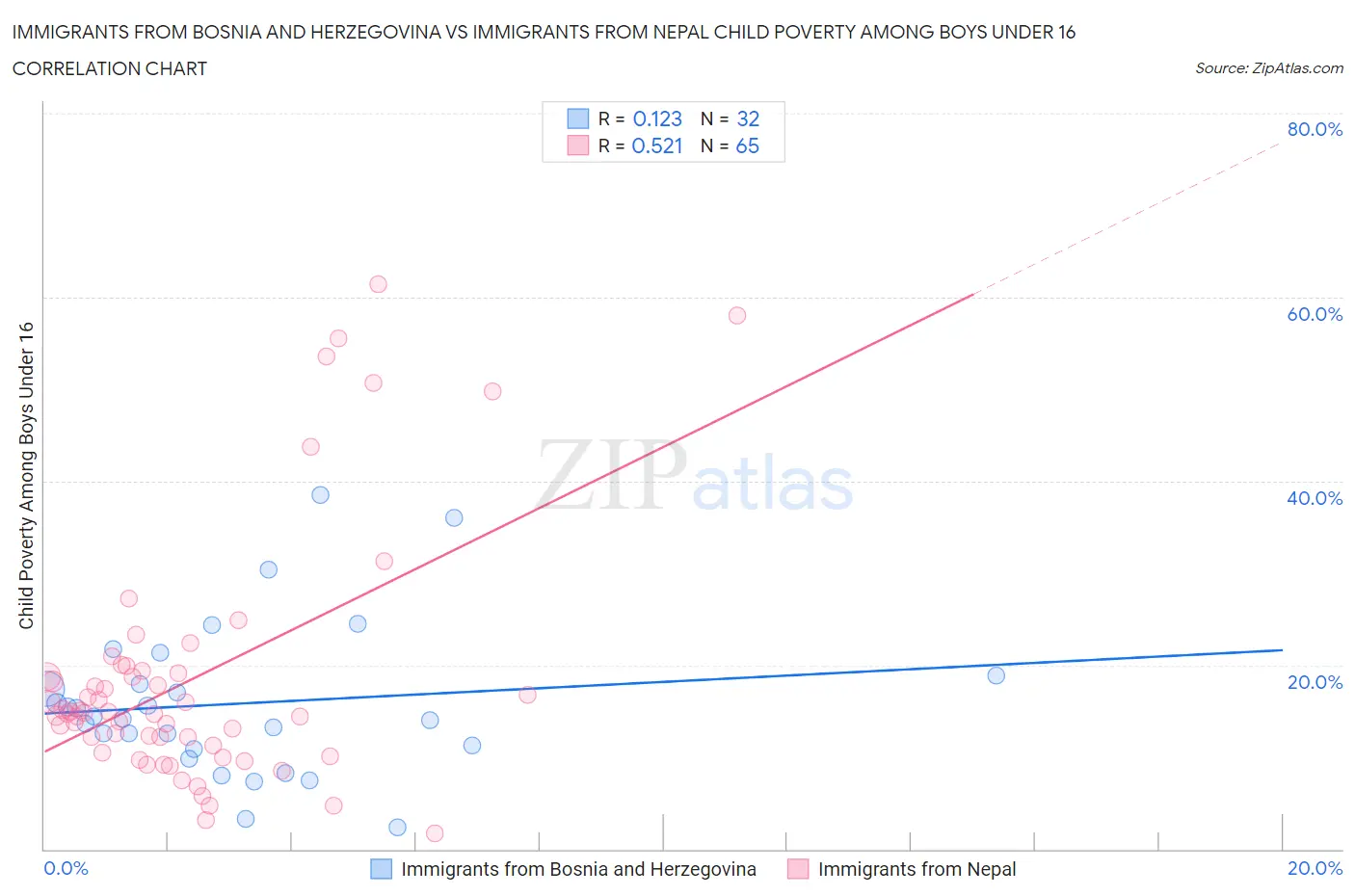 Immigrants from Bosnia and Herzegovina vs Immigrants from Nepal Child Poverty Among Boys Under 16