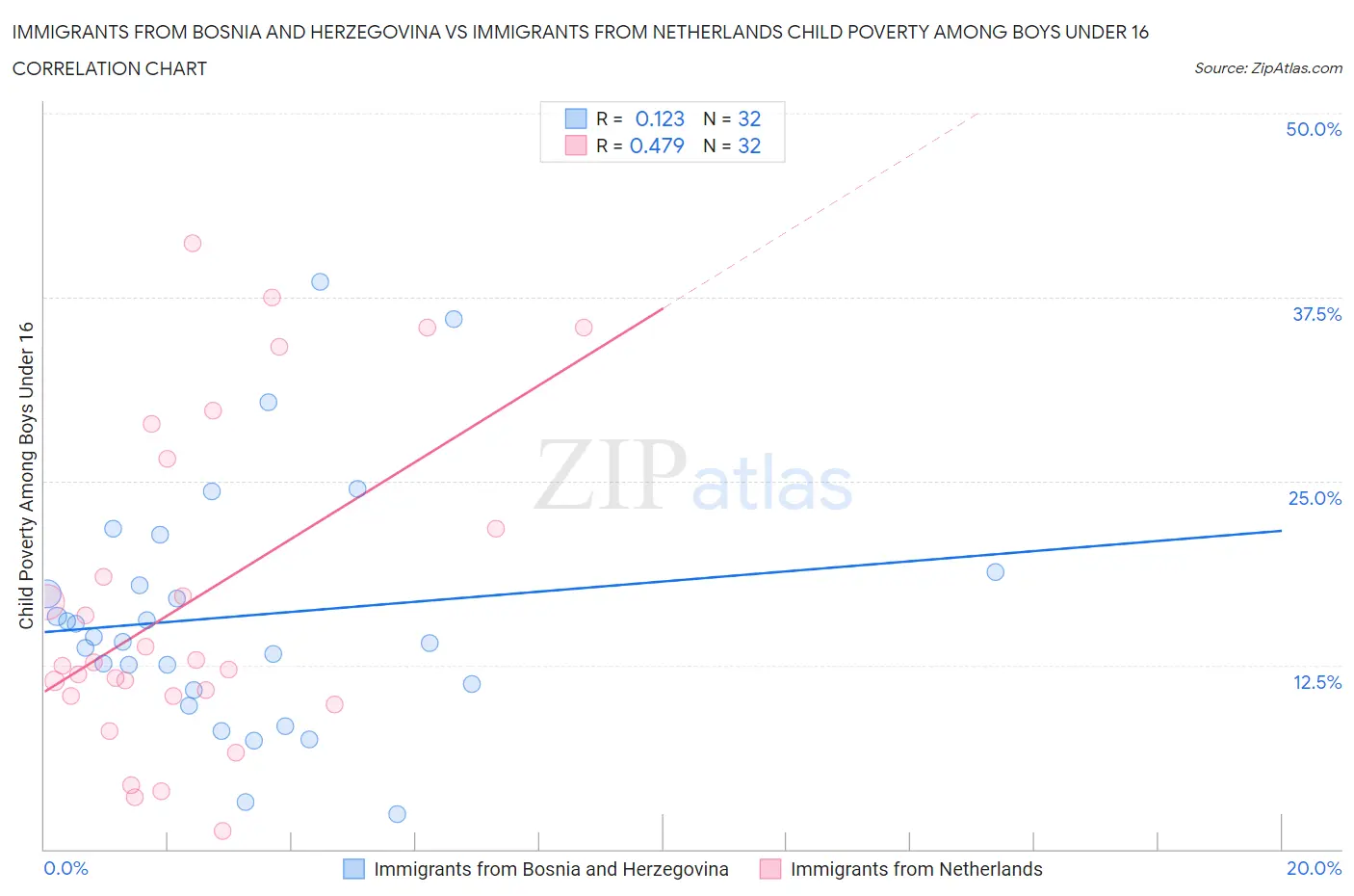 Immigrants from Bosnia and Herzegovina vs Immigrants from Netherlands Child Poverty Among Boys Under 16
