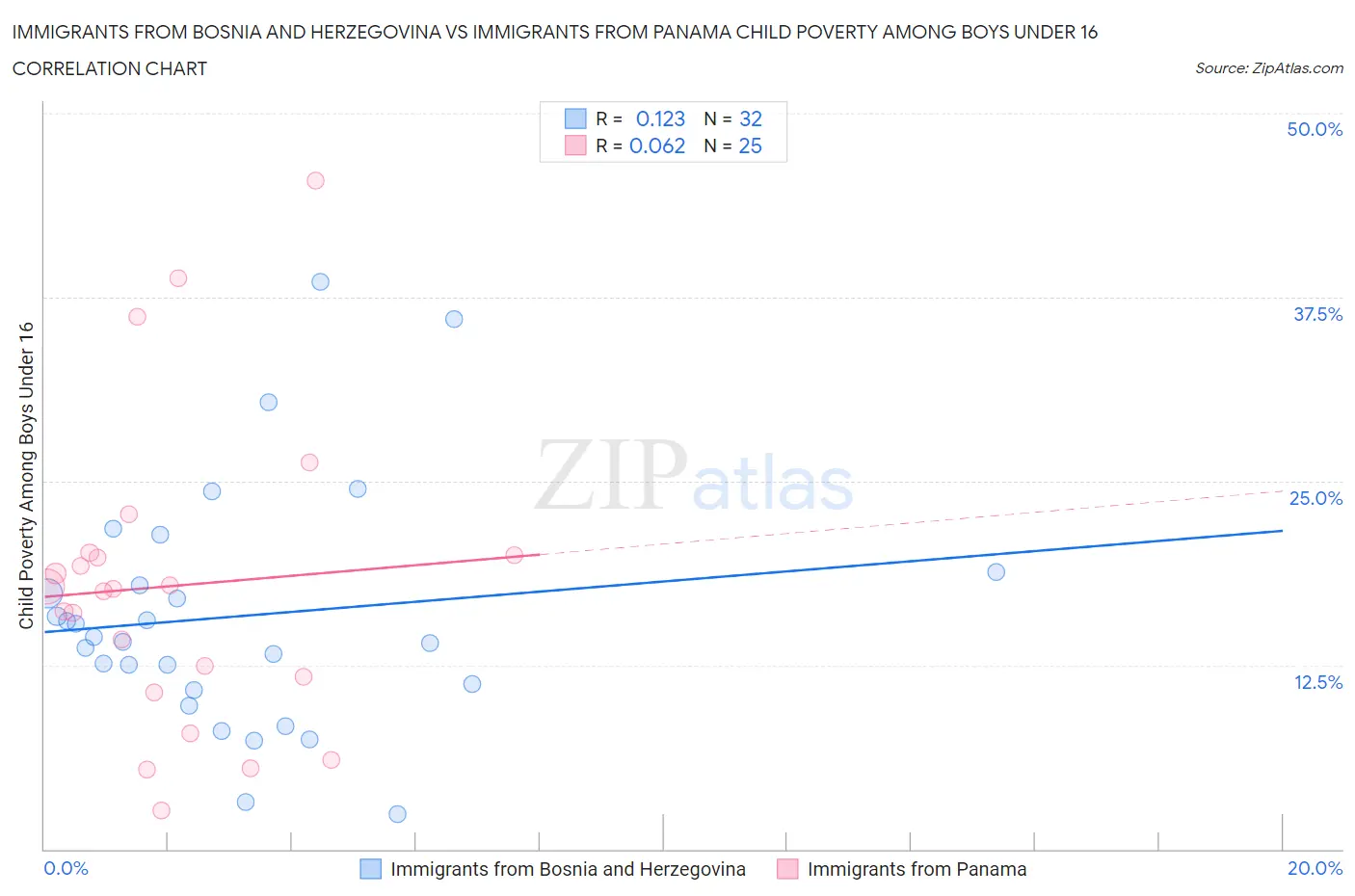 Immigrants from Bosnia and Herzegovina vs Immigrants from Panama Child Poverty Among Boys Under 16