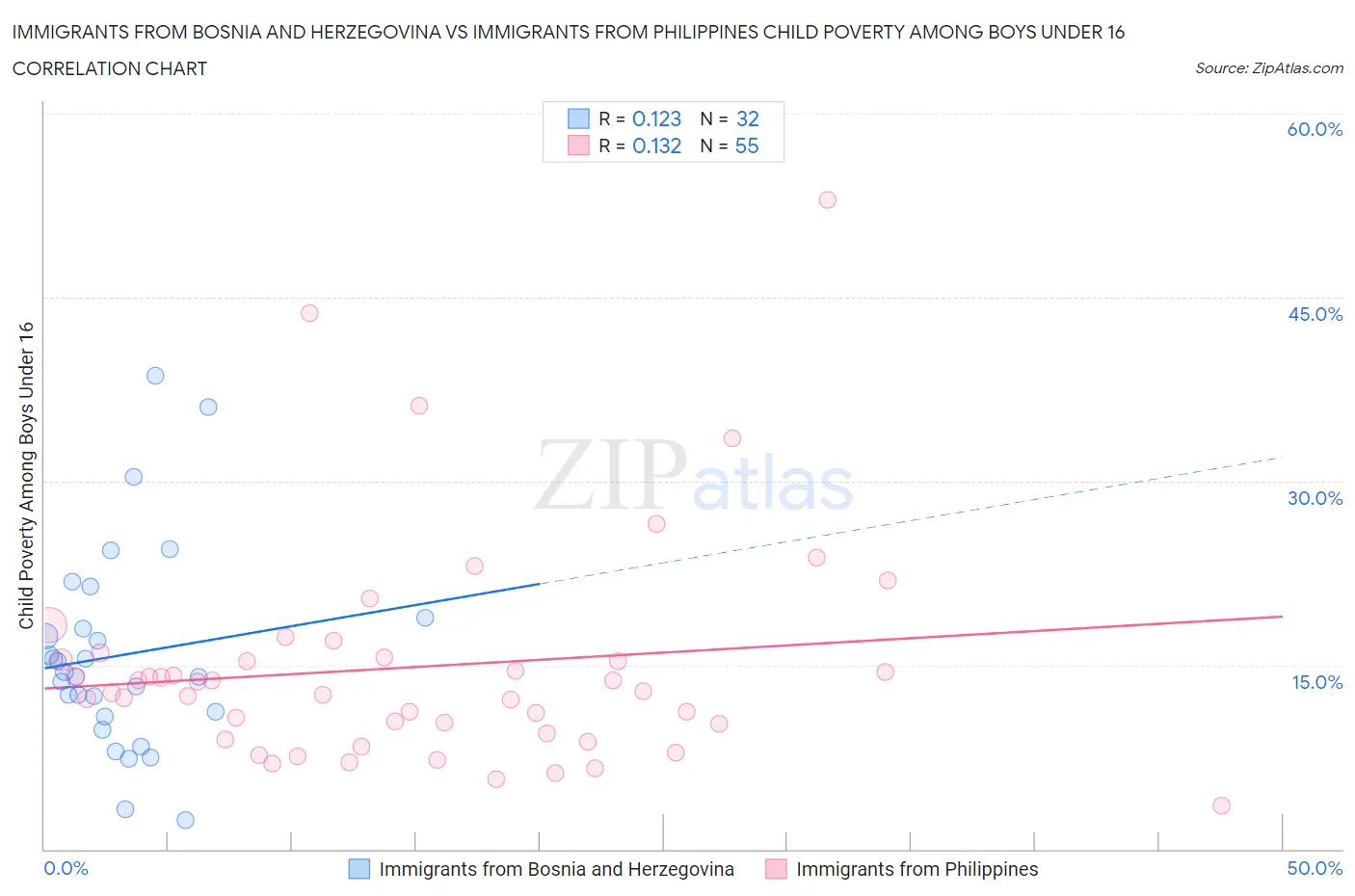 Immigrants from Bosnia and Herzegovina vs Immigrants from Philippines Child Poverty Among Boys Under 16
