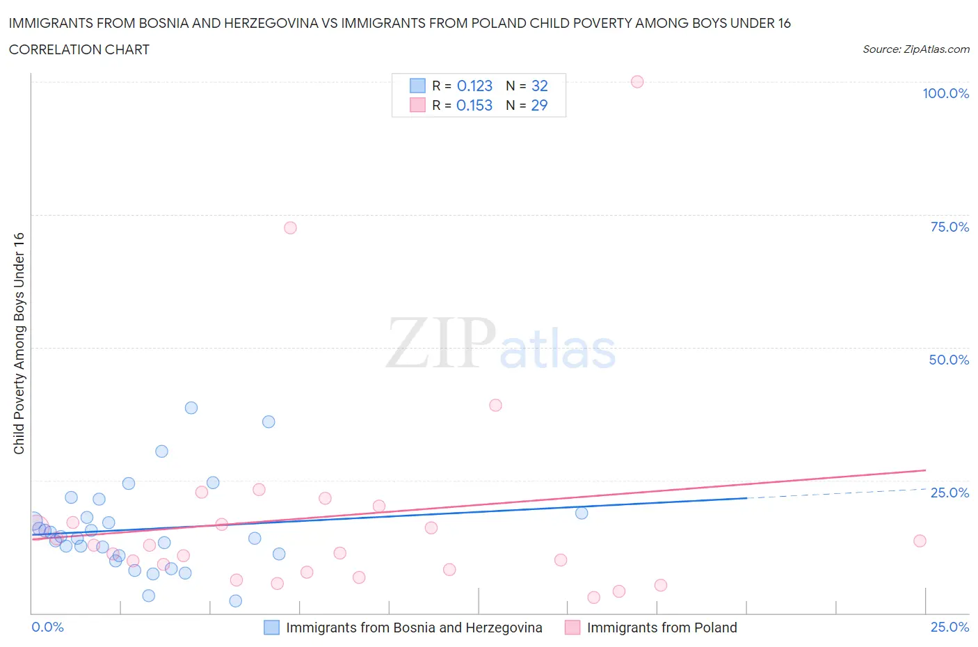 Immigrants from Bosnia and Herzegovina vs Immigrants from Poland Child Poverty Among Boys Under 16