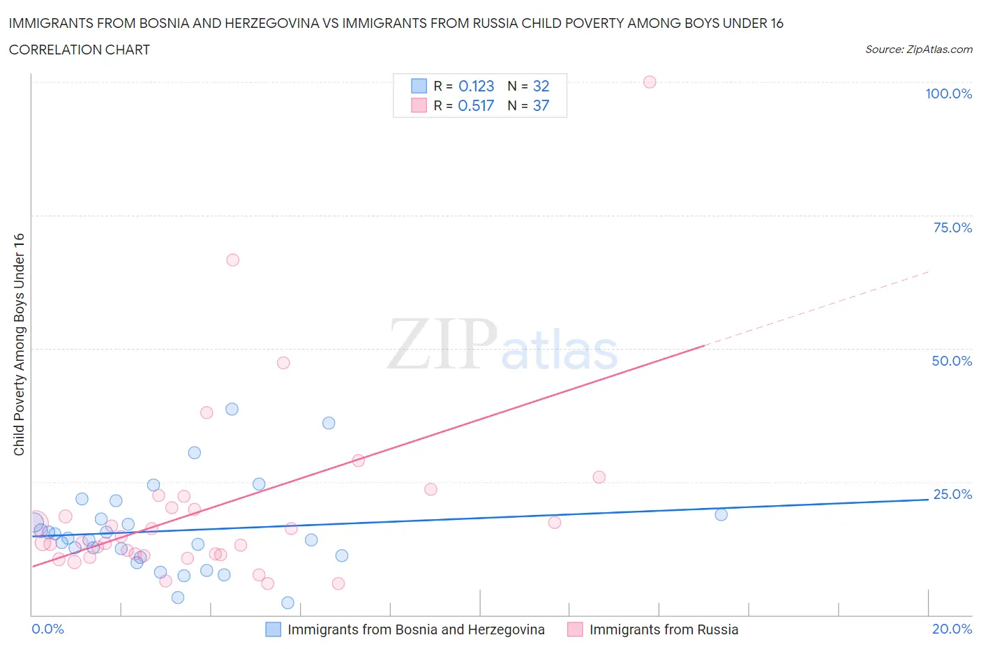 Immigrants from Bosnia and Herzegovina vs Immigrants from Russia Child Poverty Among Boys Under 16