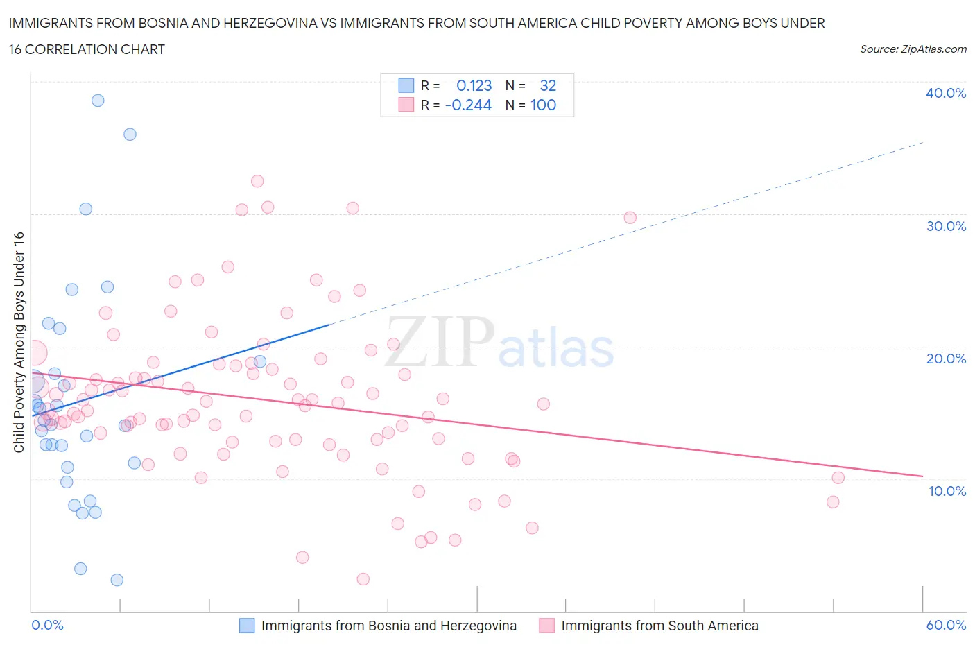 Immigrants from Bosnia and Herzegovina vs Immigrants from South America Child Poverty Among Boys Under 16