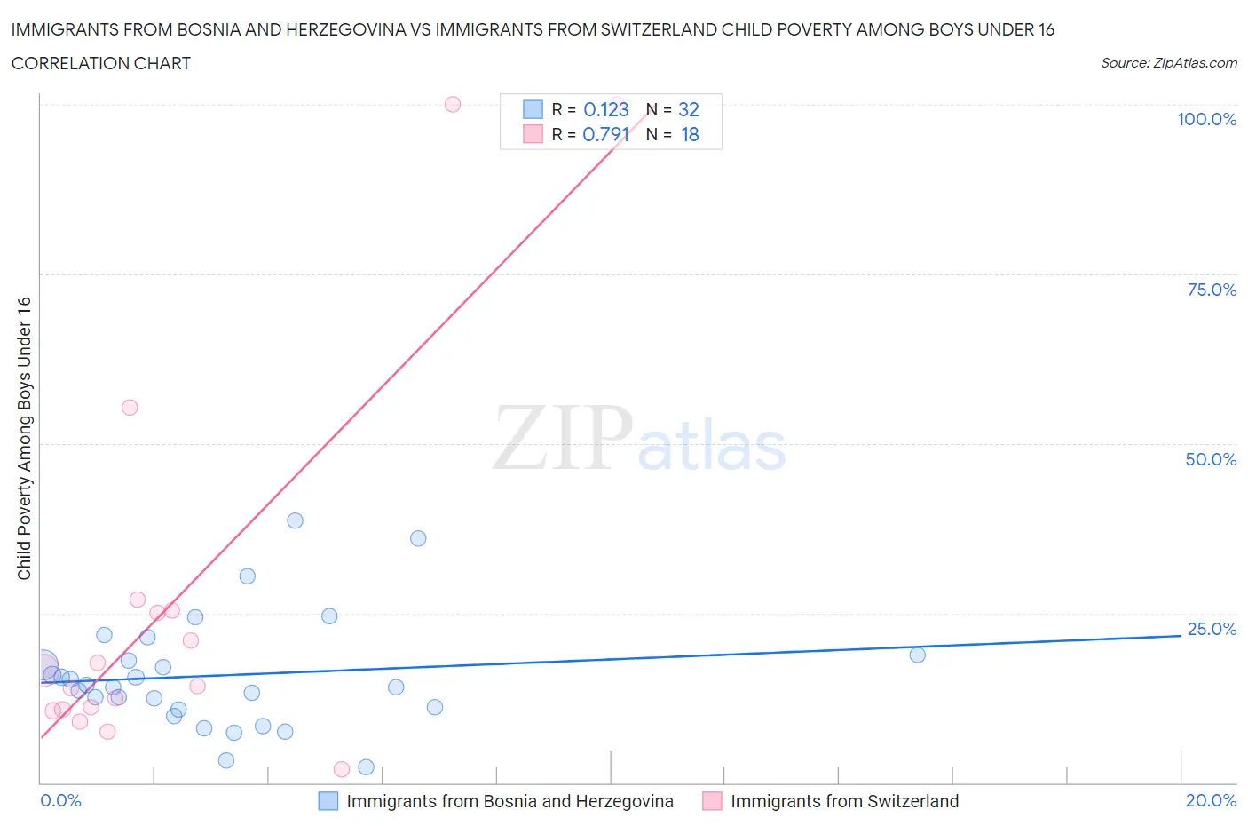 Immigrants from Bosnia and Herzegovina vs Immigrants from Switzerland Child Poverty Among Boys Under 16