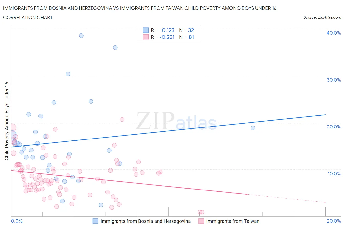 Immigrants from Bosnia and Herzegovina vs Immigrants from Taiwan Child Poverty Among Boys Under 16