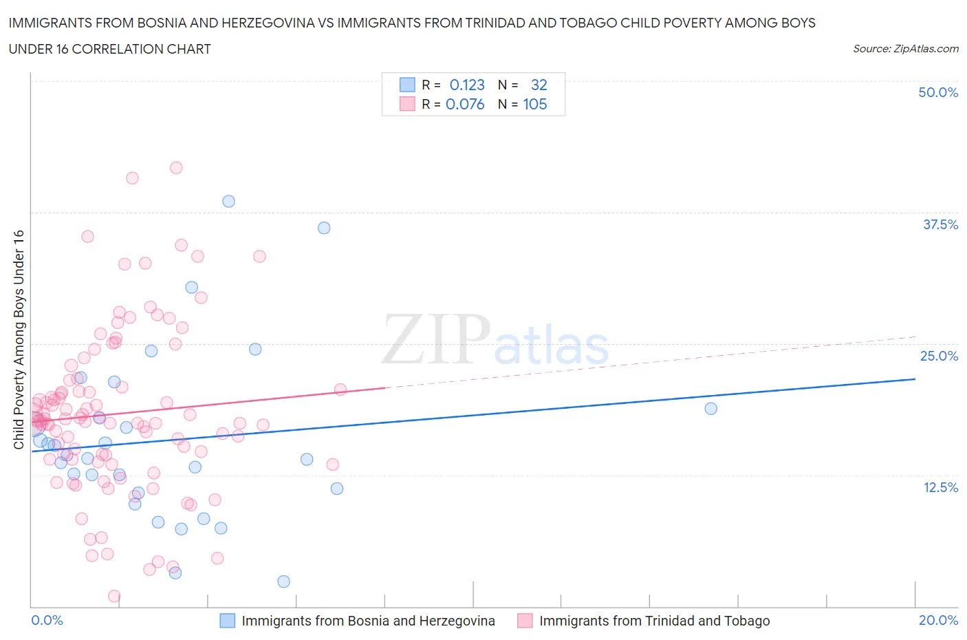 Immigrants from Bosnia and Herzegovina vs Immigrants from Trinidad and Tobago Child Poverty Among Boys Under 16