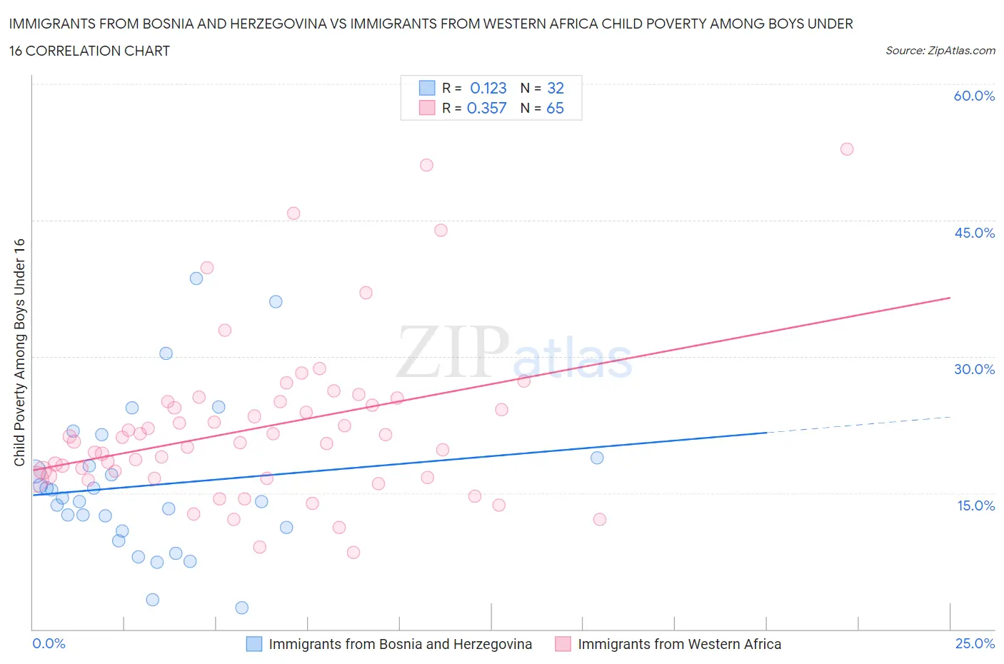 Immigrants from Bosnia and Herzegovina vs Immigrants from Western Africa Child Poverty Among Boys Under 16