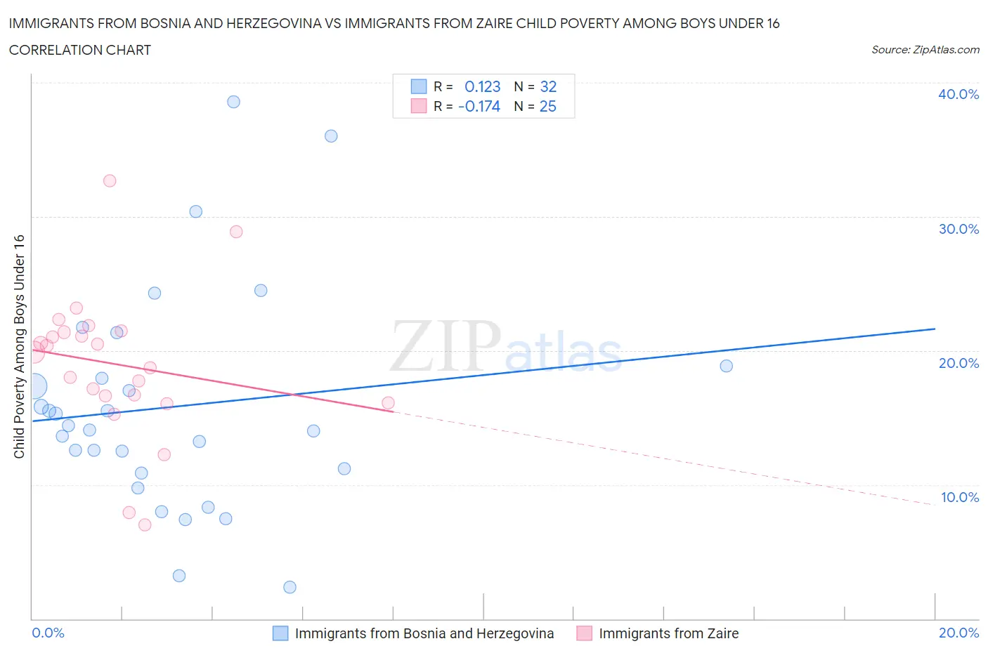 Immigrants from Bosnia and Herzegovina vs Immigrants from Zaire Child Poverty Among Boys Under 16