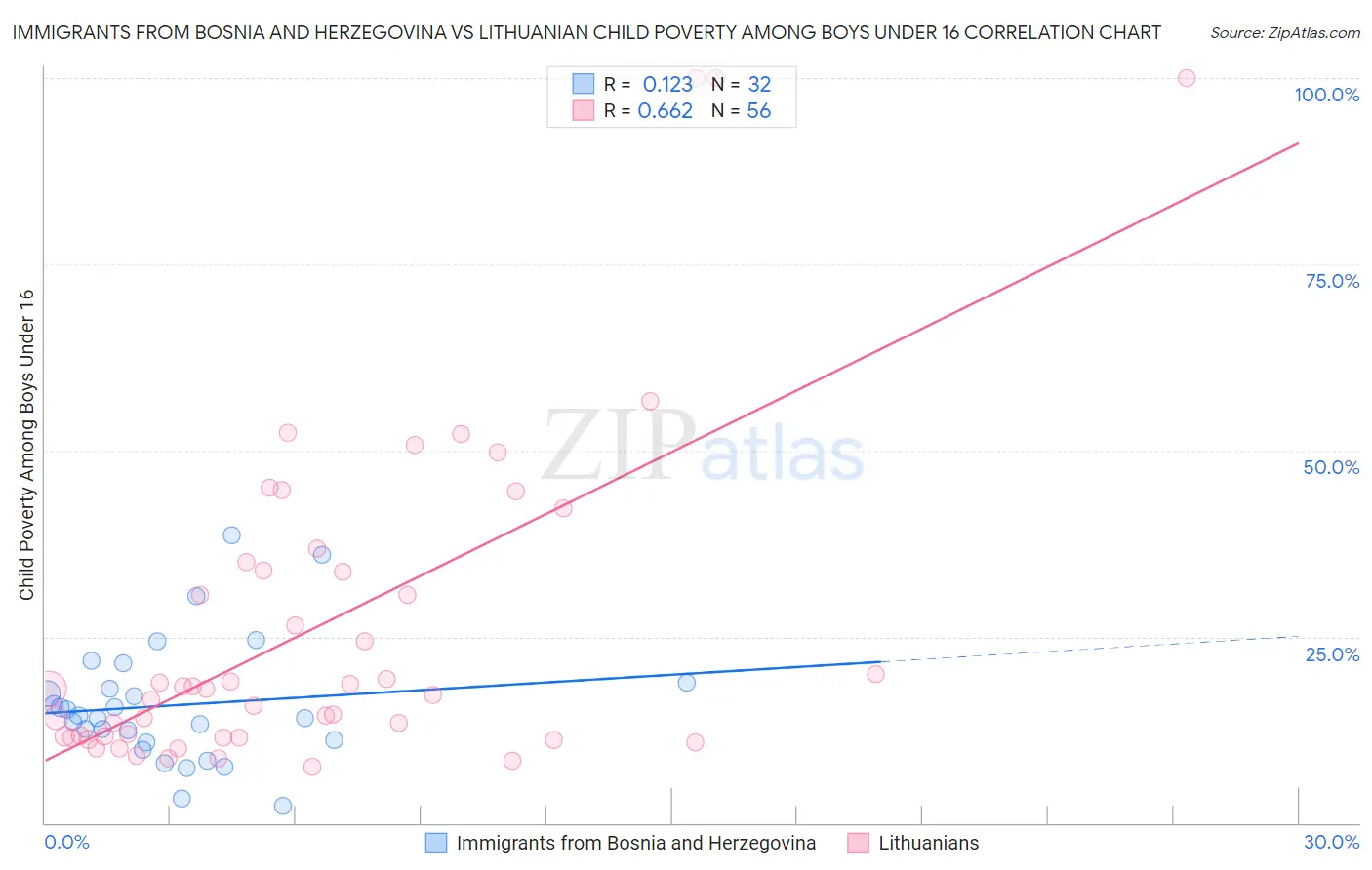 Immigrants from Bosnia and Herzegovina vs Lithuanian Child Poverty Among Boys Under 16