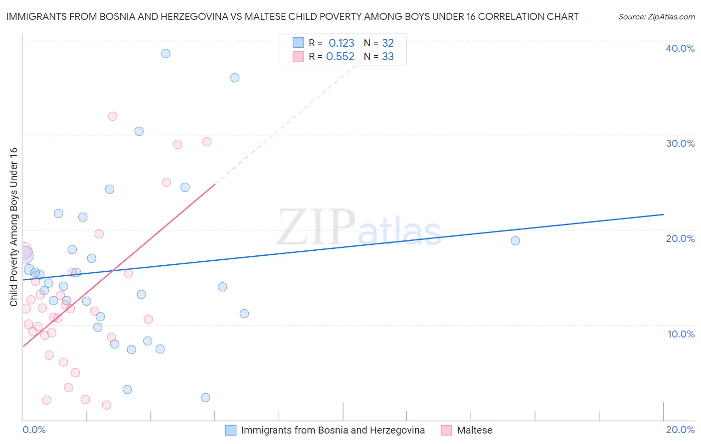 Immigrants from Bosnia and Herzegovina vs Maltese Child Poverty Among Boys Under 16