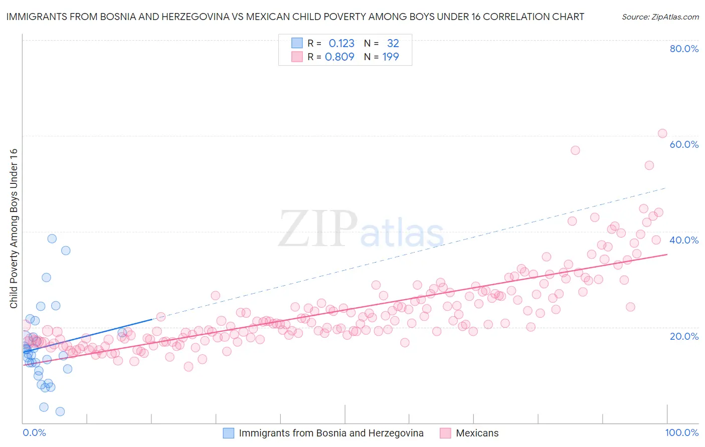 Immigrants from Bosnia and Herzegovina vs Mexican Child Poverty Among Boys Under 16