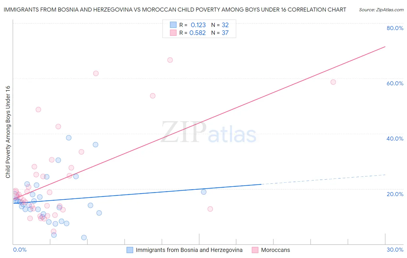 Immigrants from Bosnia and Herzegovina vs Moroccan Child Poverty Among Boys Under 16