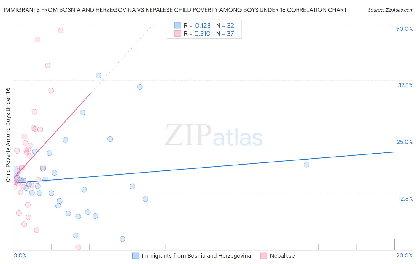 Immigrants from Bosnia and Herzegovina vs Nepalese Child Poverty Among Boys Under 16