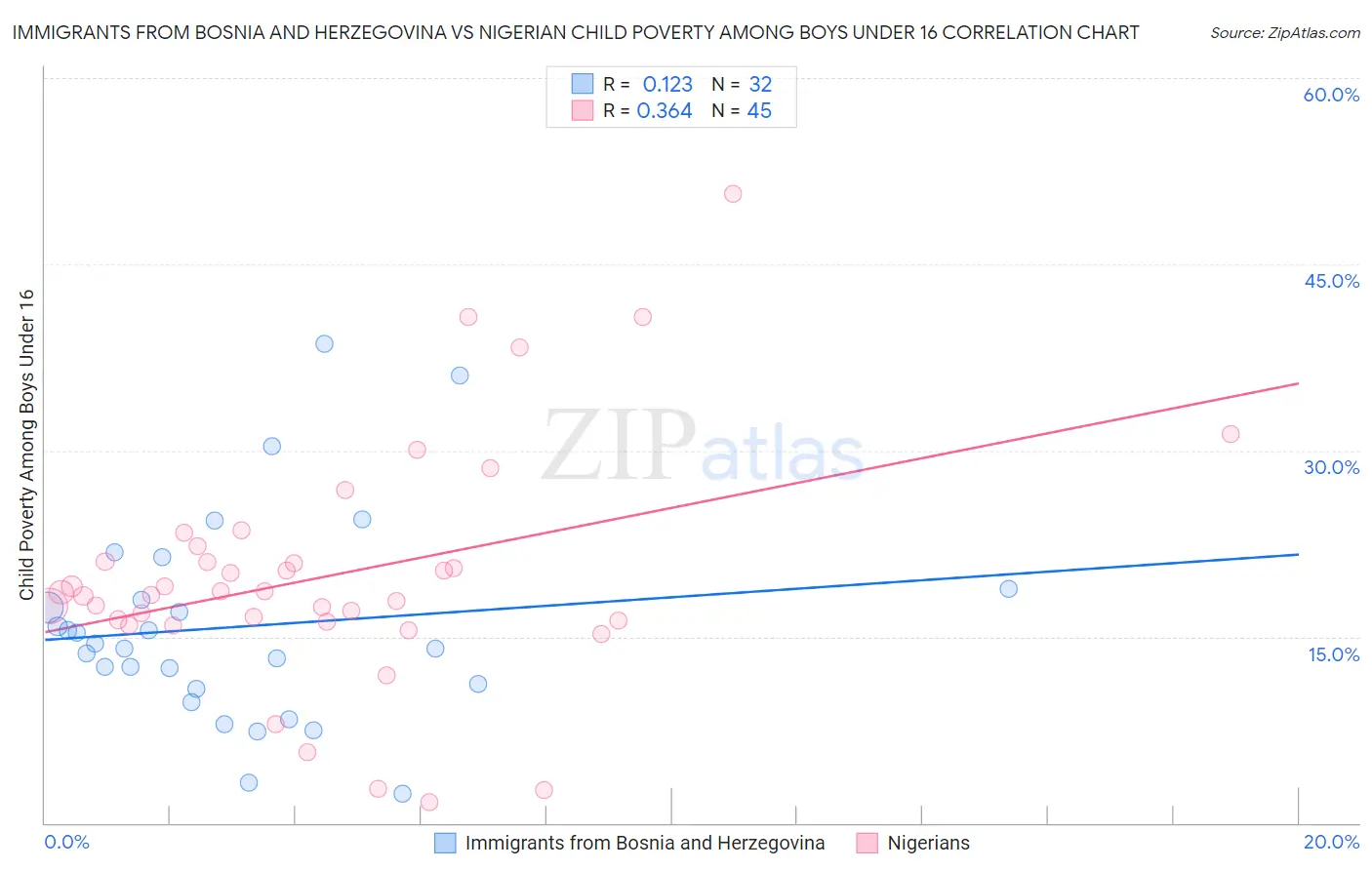 Immigrants from Bosnia and Herzegovina vs Nigerian Child Poverty Among Boys Under 16