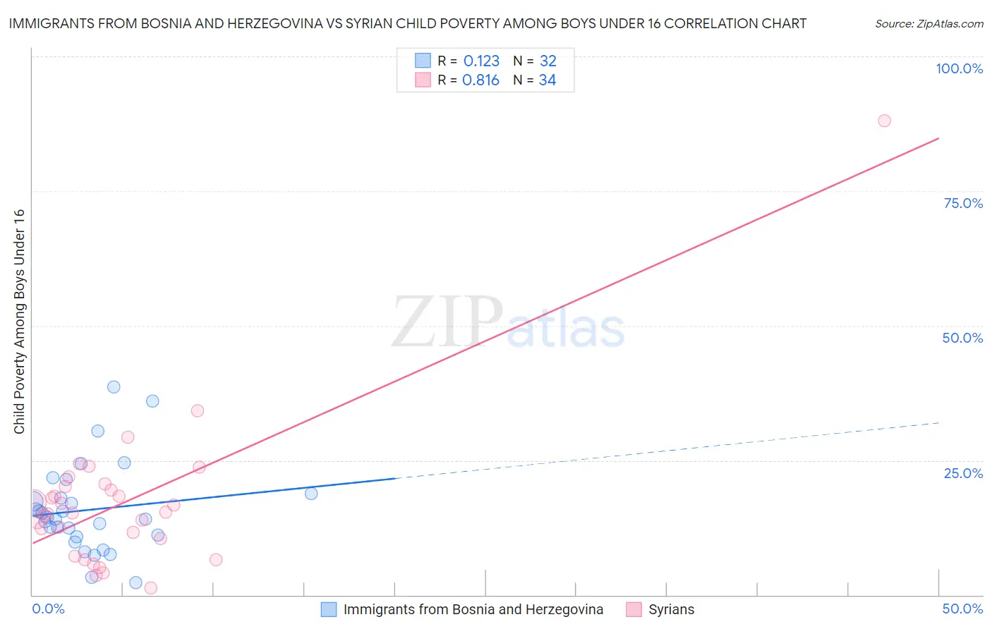 Immigrants from Bosnia and Herzegovina vs Syrian Child Poverty Among Boys Under 16