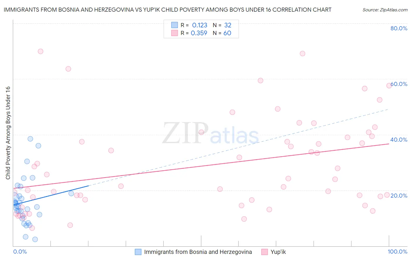 Immigrants from Bosnia and Herzegovina vs Yup'ik Child Poverty Among Boys Under 16