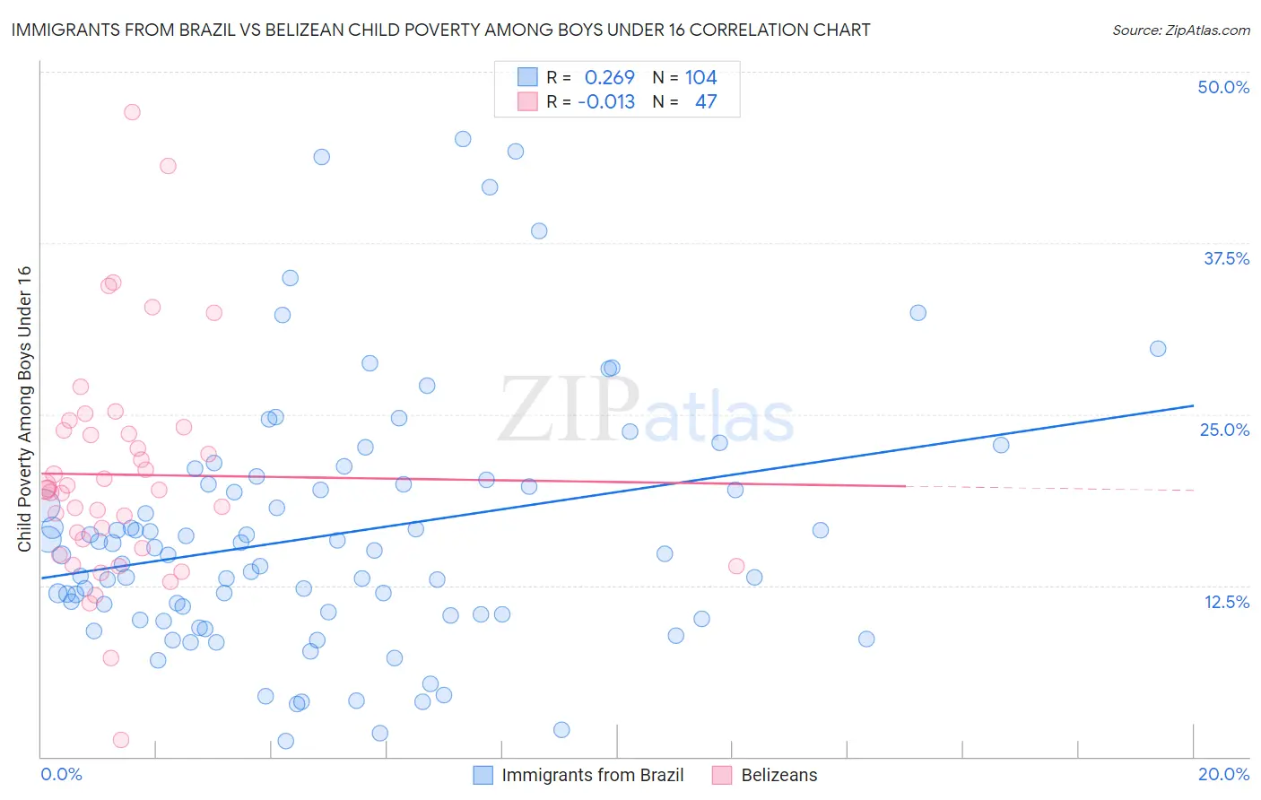 Immigrants from Brazil vs Belizean Child Poverty Among Boys Under 16