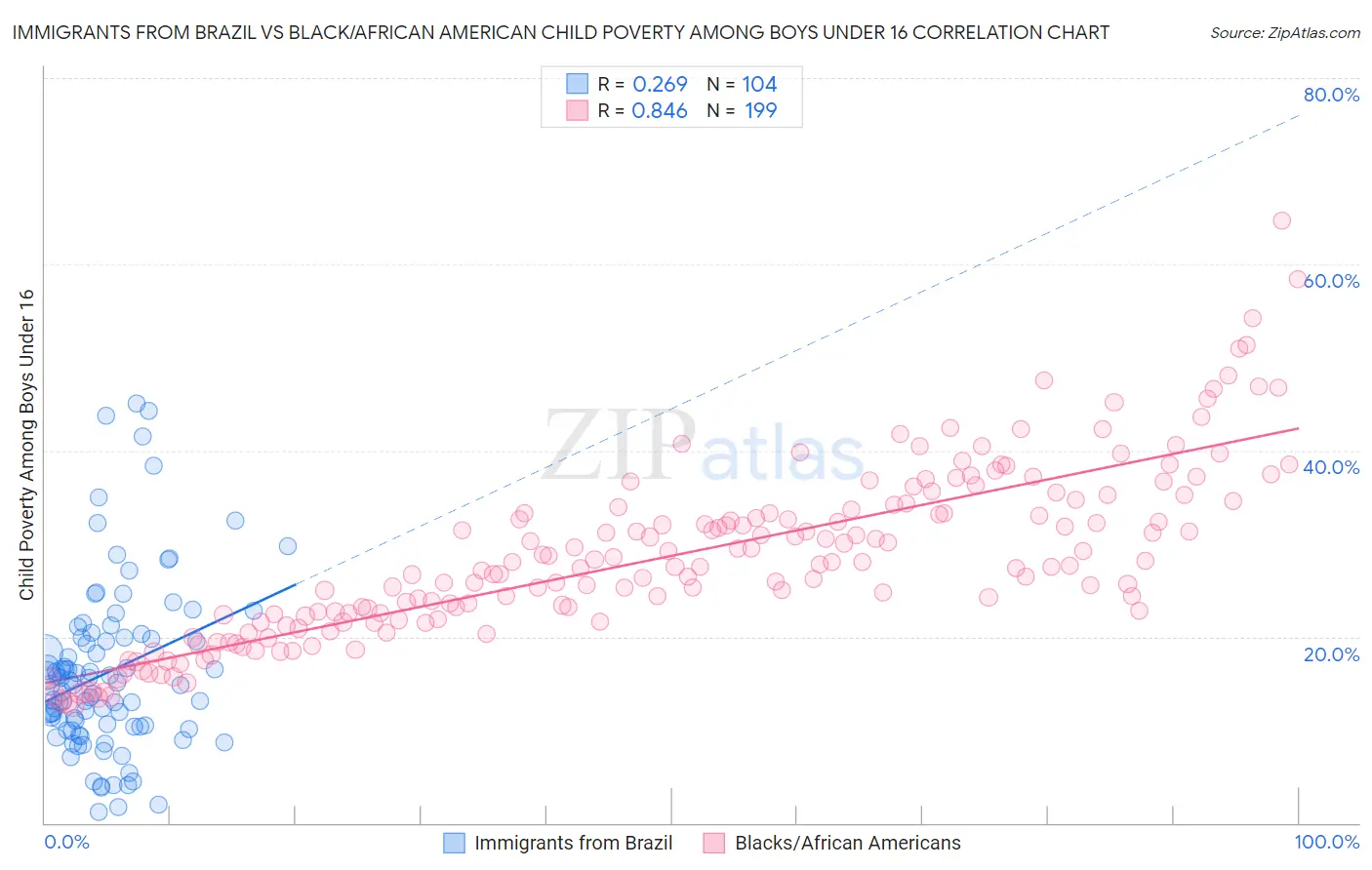 Immigrants from Brazil vs Black/African American Child Poverty Among Boys Under 16