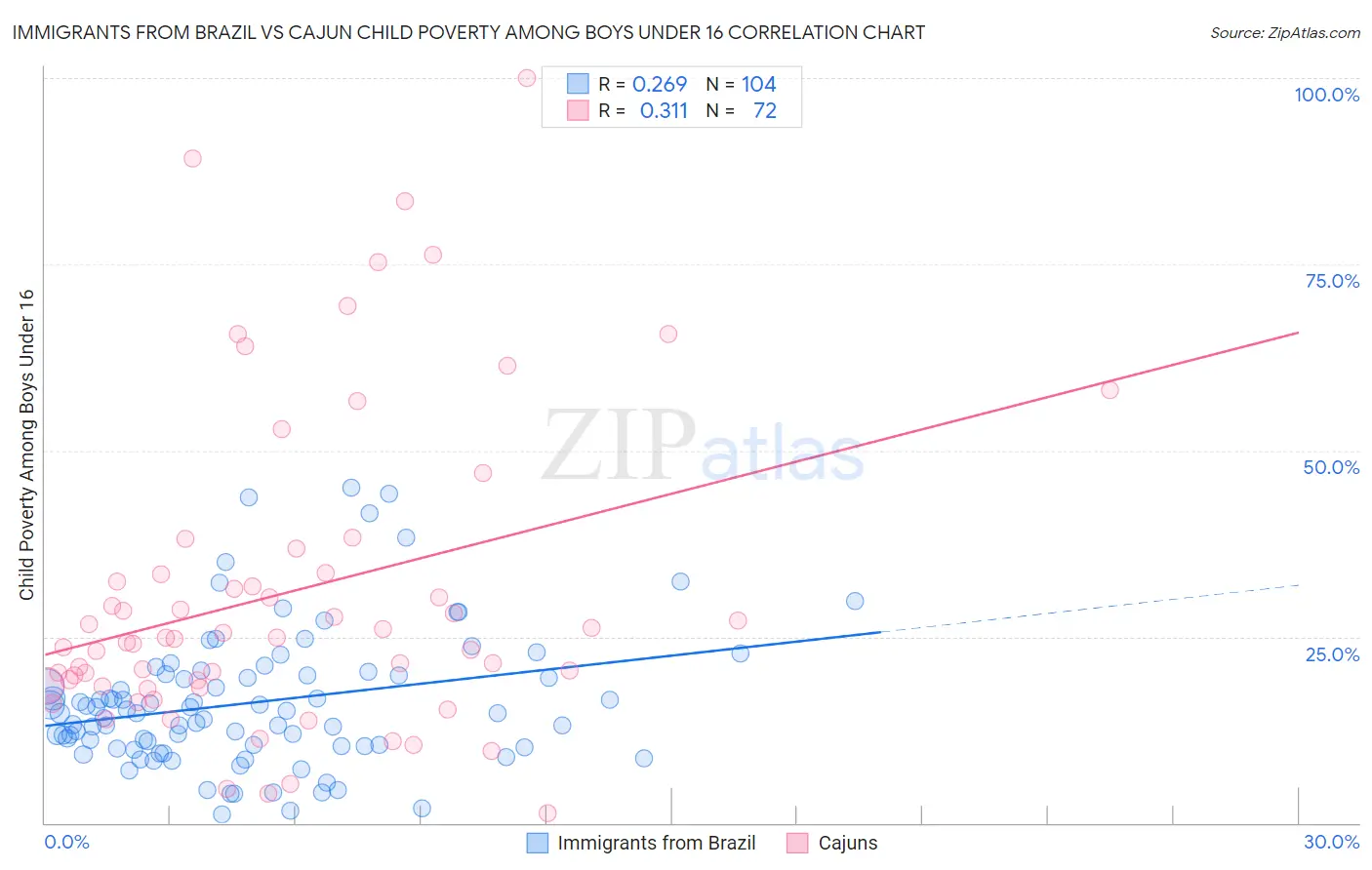 Immigrants from Brazil vs Cajun Child Poverty Among Boys Under 16