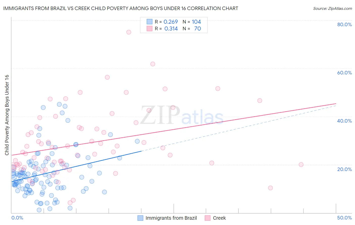 Immigrants from Brazil vs Creek Child Poverty Among Boys Under 16