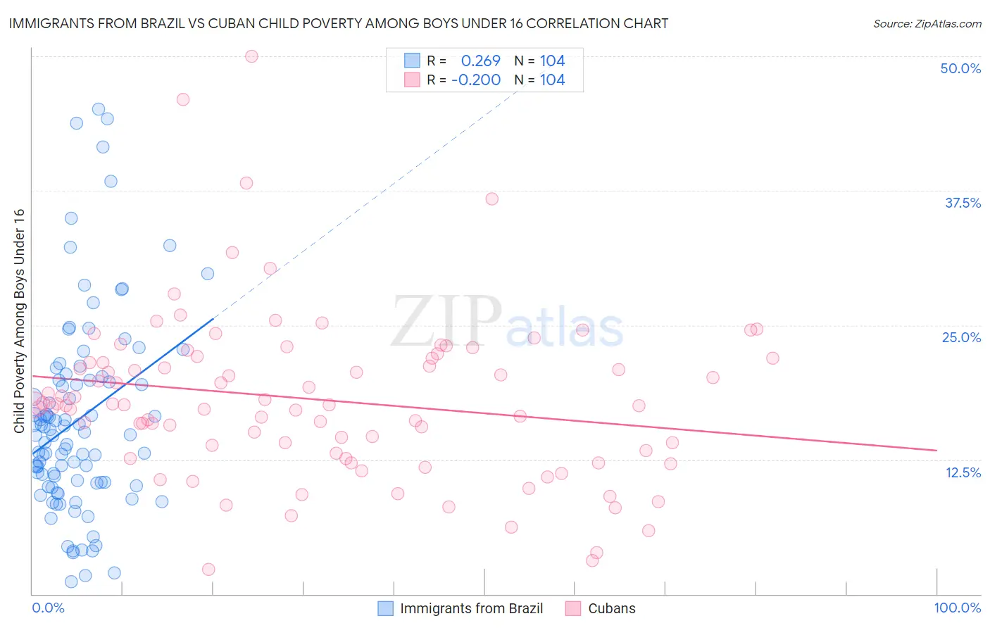 Immigrants from Brazil vs Cuban Child Poverty Among Boys Under 16