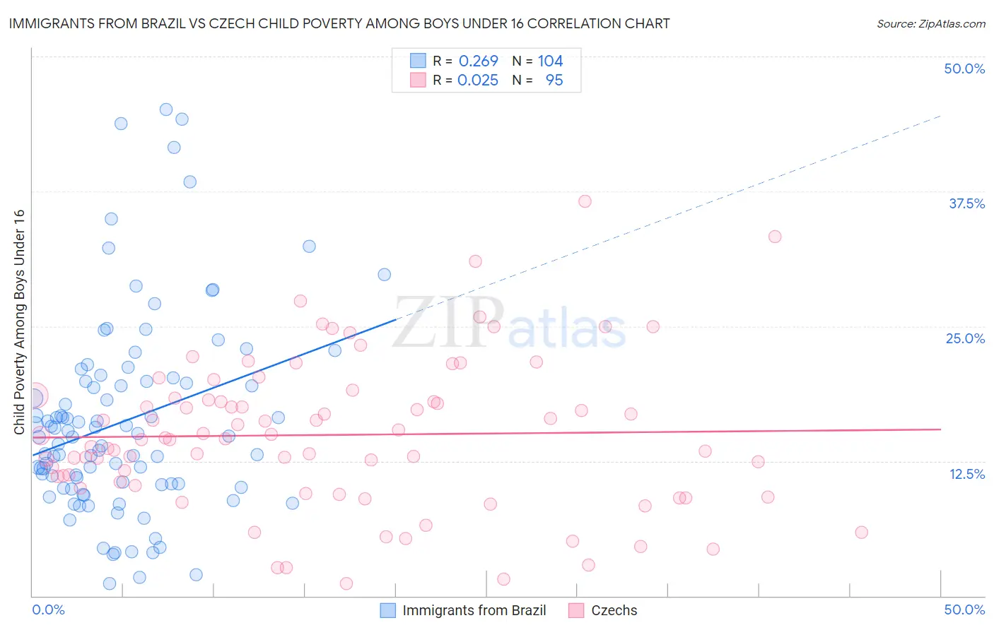 Immigrants from Brazil vs Czech Child Poverty Among Boys Under 16