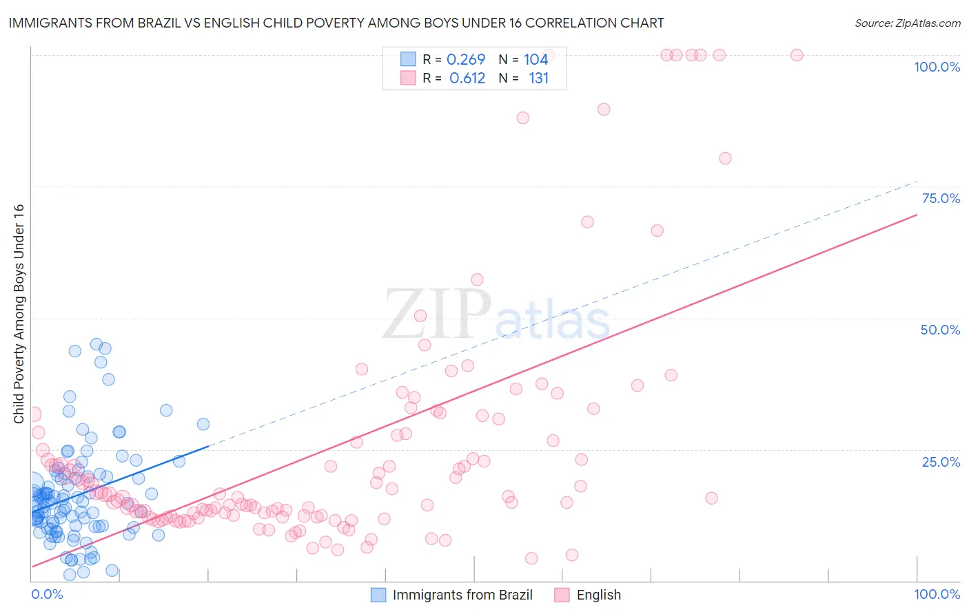 Immigrants from Brazil vs English Child Poverty Among Boys Under 16