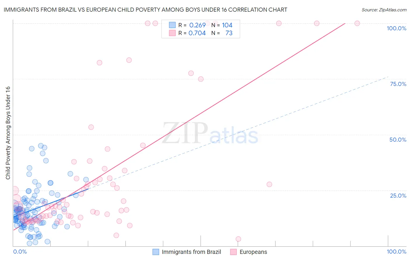 Immigrants from Brazil vs European Child Poverty Among Boys Under 16