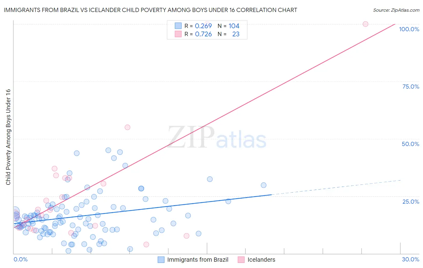 Immigrants from Brazil vs Icelander Child Poverty Among Boys Under 16