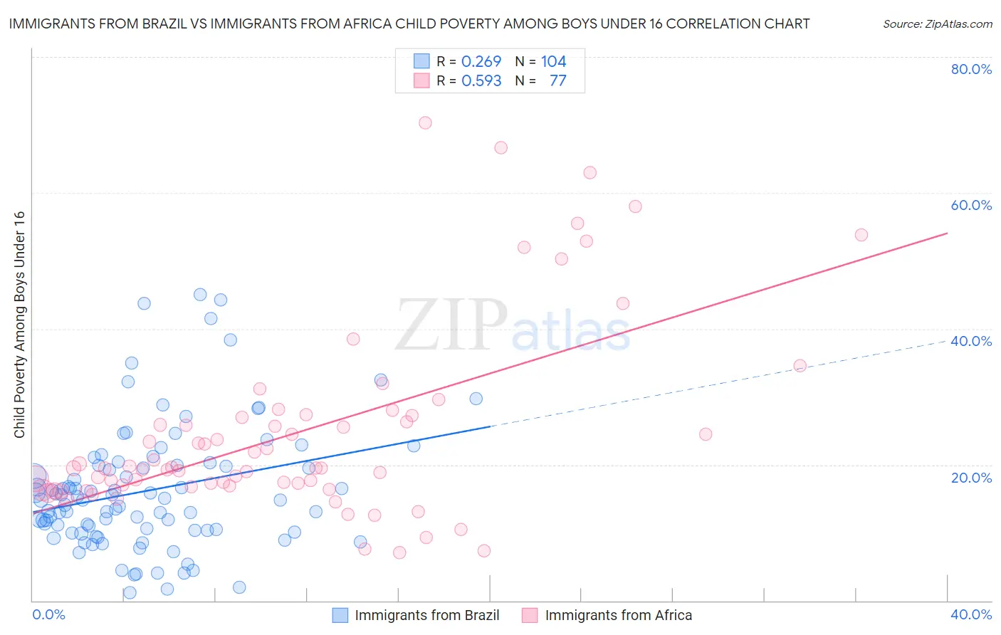 Immigrants from Brazil vs Immigrants from Africa Child Poverty Among Boys Under 16