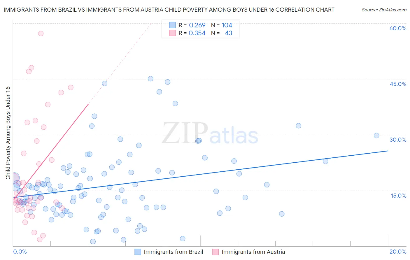 Immigrants from Brazil vs Immigrants from Austria Child Poverty Among Boys Under 16