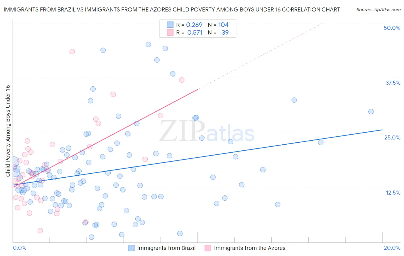 Immigrants from Brazil vs Immigrants from the Azores Child Poverty Among Boys Under 16