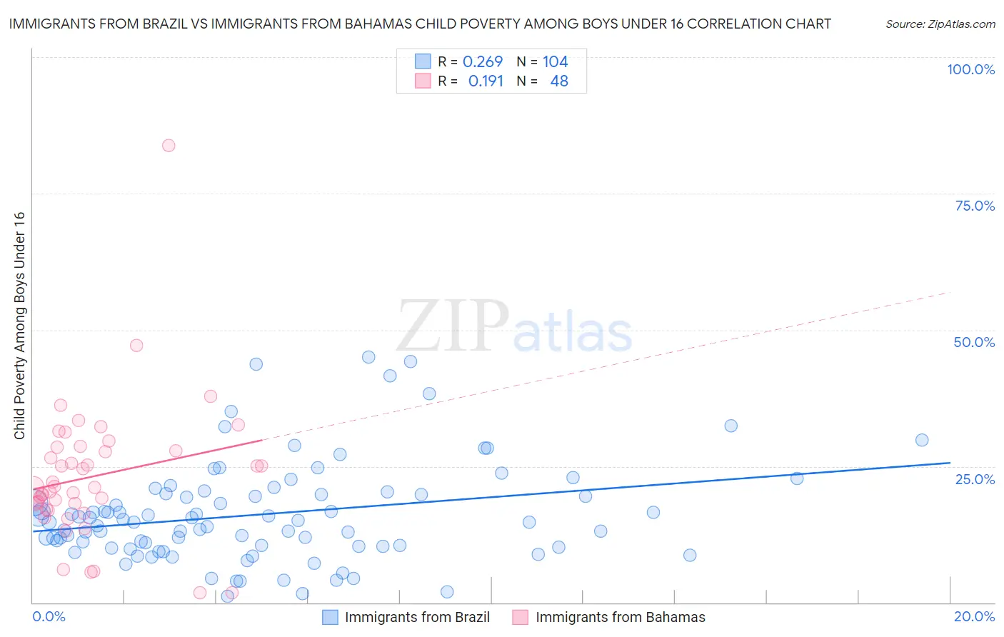 Immigrants from Brazil vs Immigrants from Bahamas Child Poverty Among Boys Under 16